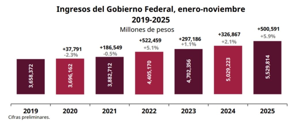 Ingresos del Gobierno Federal crecen 5.9% de Enero a Noviembre