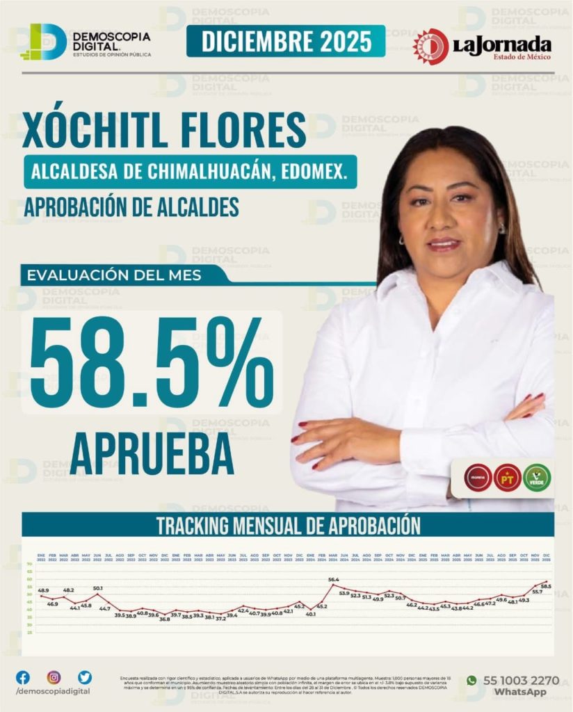 PRESIDENTA DE CHIMALHUACÁN, DENTRO DEL TOP 10 DE ALCALDES CON MAYOR APROBACIÓN EN EL EDOMEX
