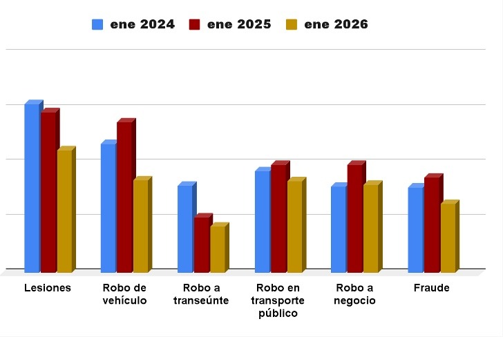 Abate Izcalli, gobernado por Daniel Serrano, el robo a negocio: baja20%, según cifras oficiales