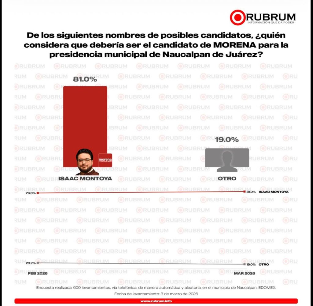 Un Gobierno de Resultados coloca a Isaac Montoya en el liderazgo de las preferencias rumbo al 2027