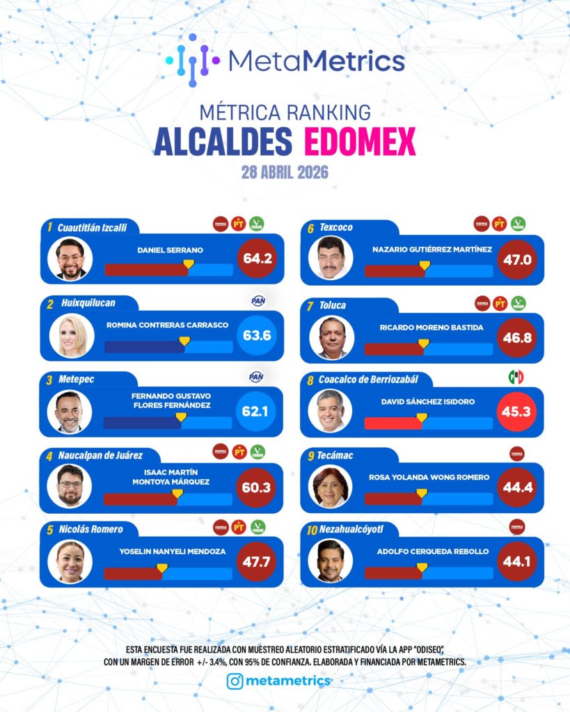 Daniel Serrano encabeza ranking de aprobación en el Edomex con 64.2%
