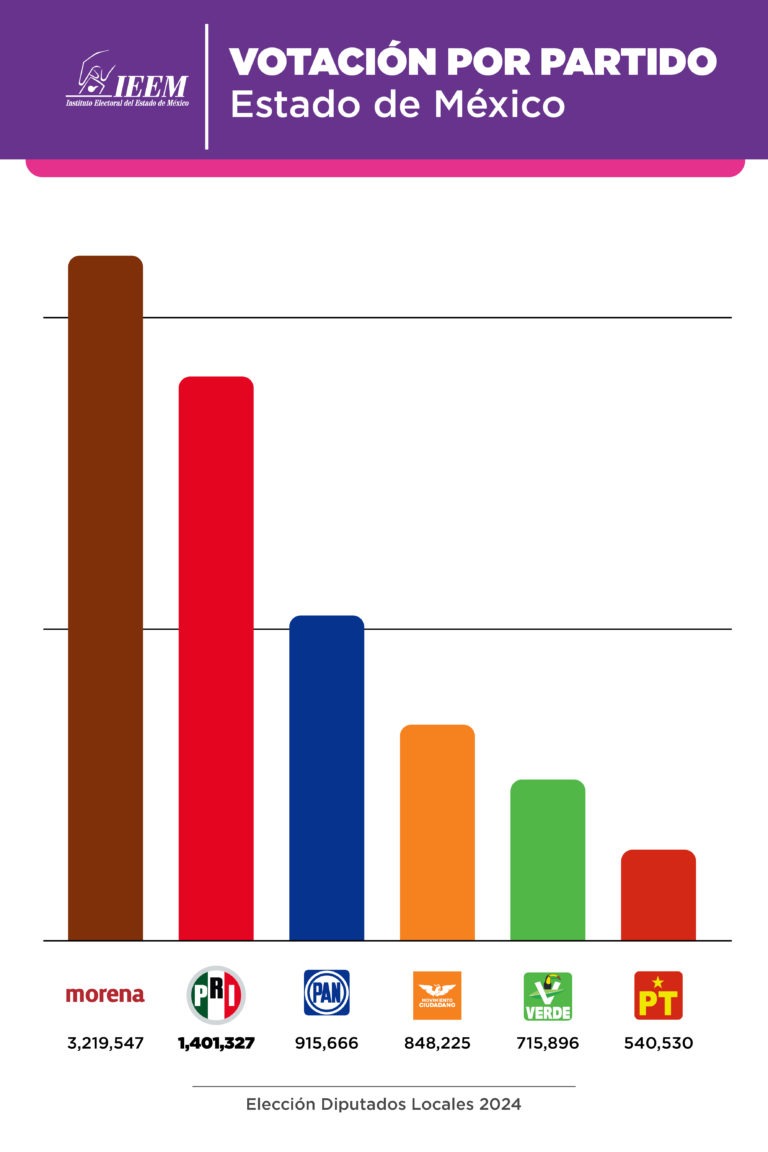 PRI SEGUNDA FUERZA EDOMÉX